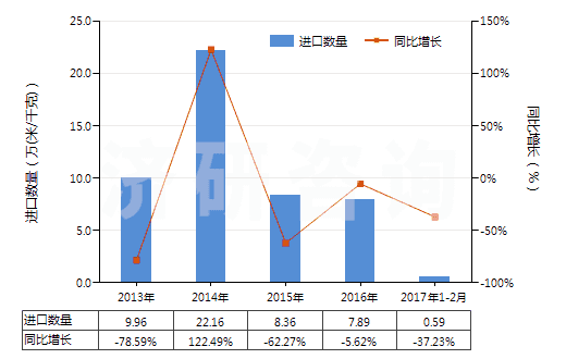 2013-2017年2月中國其他合成短纖＜85%棉混色織布（平米重≤170g）(HS55133990)進(jìn)口量及增速統(tǒng)計(jì)